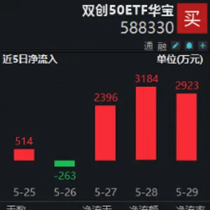 近3日连续吸金8500万元!双创50ETF华宝(588330)年内20次创新高!Computex2026来袭,AI超级周期或仍在半途