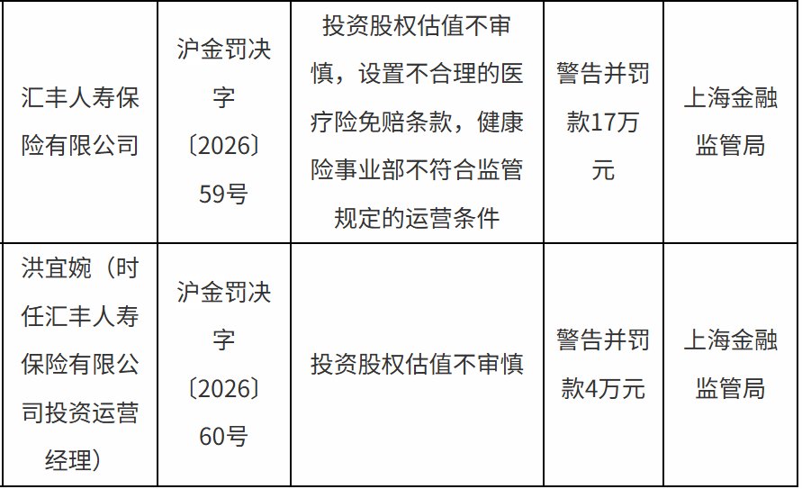 刚增资就吃罚单,汇丰人寿为何连踩三条合规红线