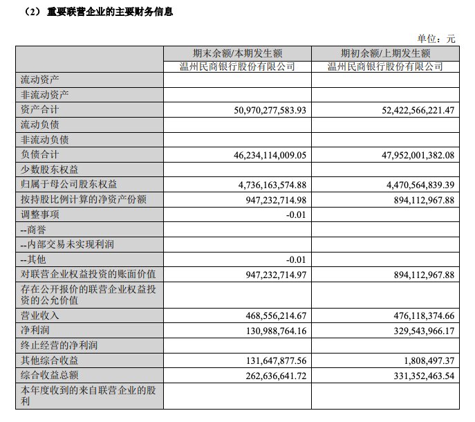 温州民商银行2026半年报:净利润1.31亿元同比大降60%,总资产收缩至509.7亿元