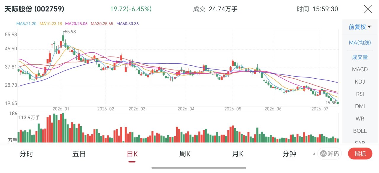 板块持续调整,立案调查悬而未决!天际股份股价年内跌超六成,市值失守百亿
